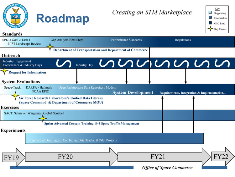DOC Roadmap: Creating an STM Marketplace