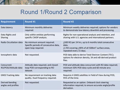CWDP Round 1 vs Round 2 comparison chart